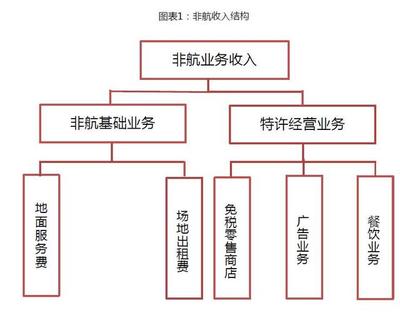 中國機(jī)場非航業(yè)務(wù)報告(60頁)