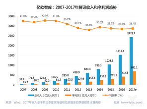 億歐智庫 5000億美金的騰訊是如何構成的 億歐智庫 在三季度財報發(fā)布之后騰訊股價迎來新一輪上漲,突破5000億美金,一度超過facebook,盡管后幾日有所回落,但已經和阿