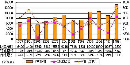 網(wǎng)易財(cái)報(bào)圖解 2014年q2網(wǎng)易廣告收入6272萬美元 同比增長(zhǎng)41