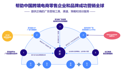易倉科技戰(zhàn)略投資亞馬遜廣告SaaS服務商億數(shù)通,持續(xù)提升賣家營銷能力